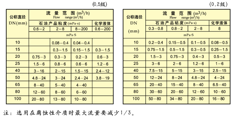 高溫油用流量計(jì)流量范圍
