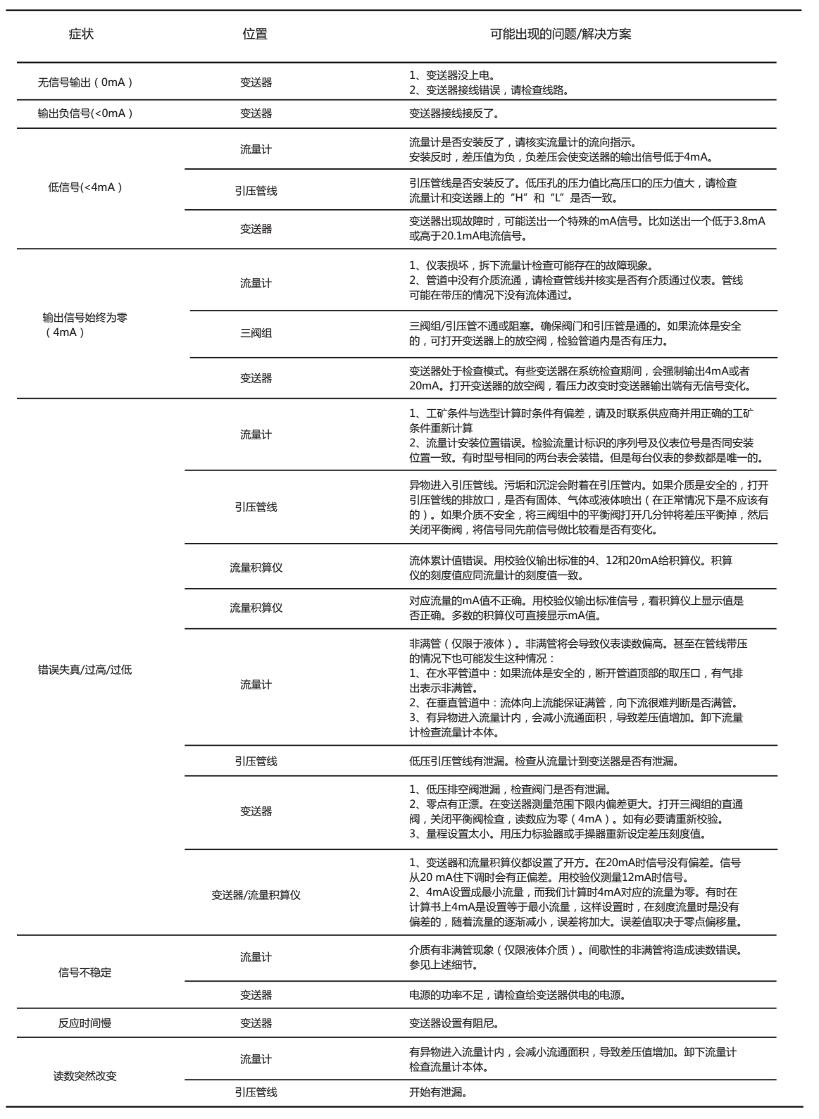 廢氣流量計(jì)常見故障以及排除方法
