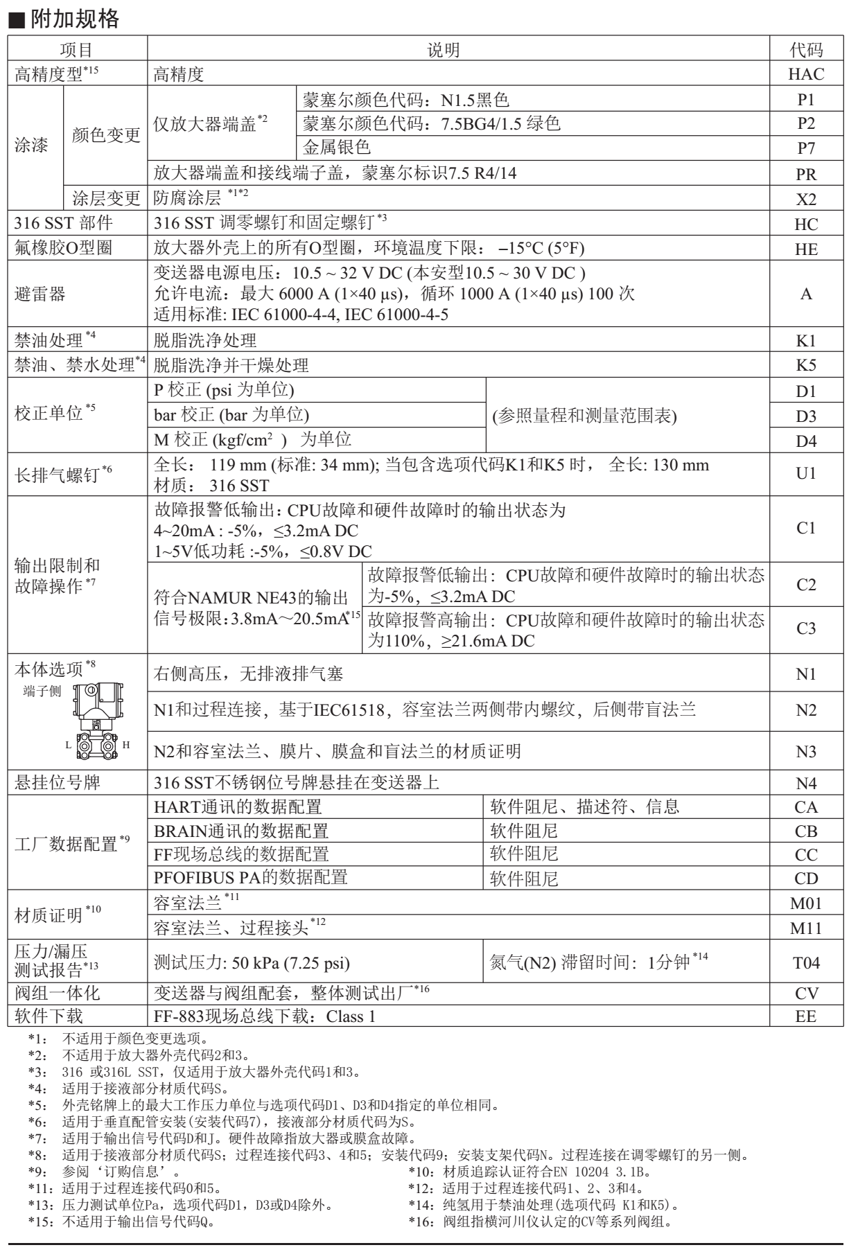 EJA120E微差壓變送器附加規格4